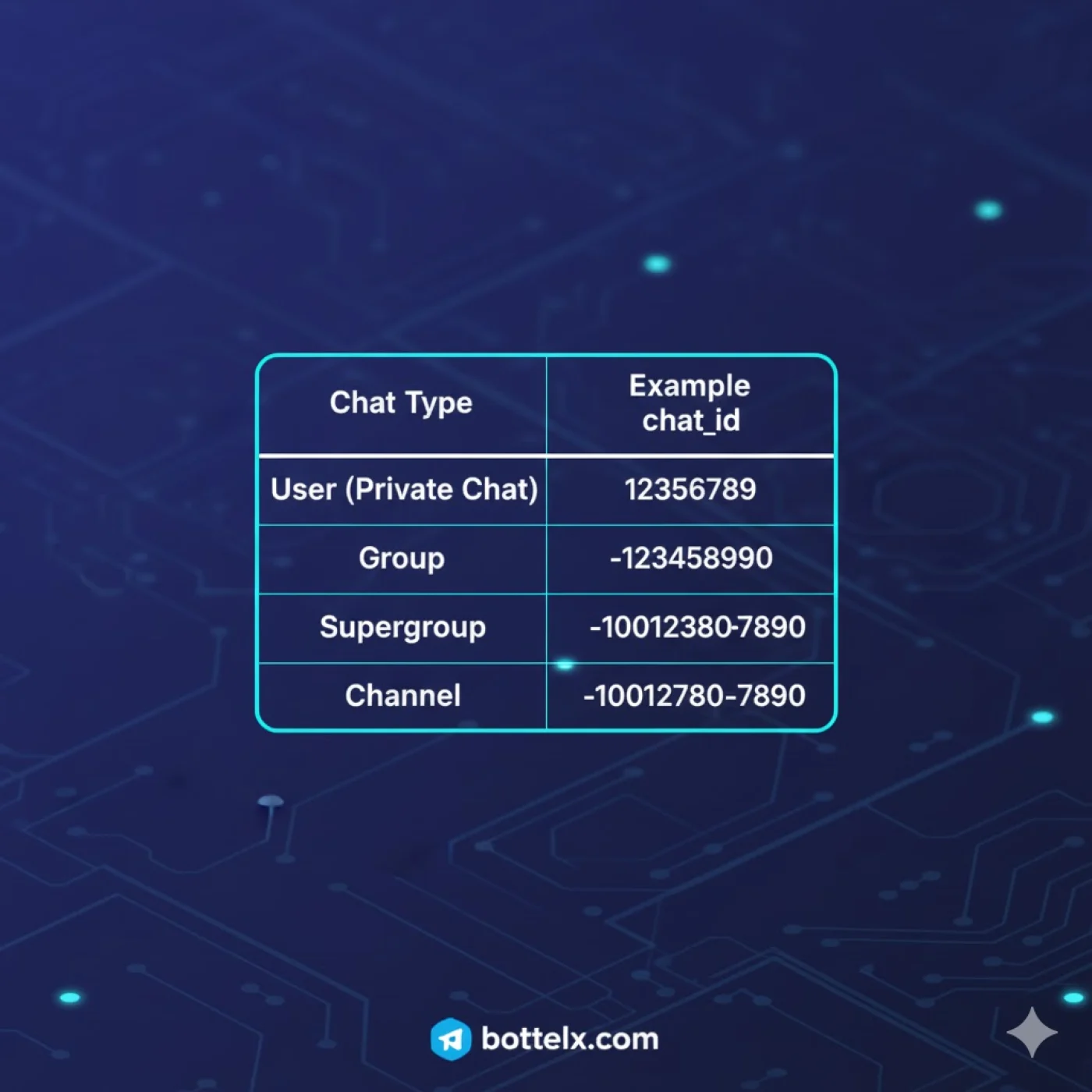 جدول  &laquo;نوع چت &rarr; نمونه chat_id&raquo;