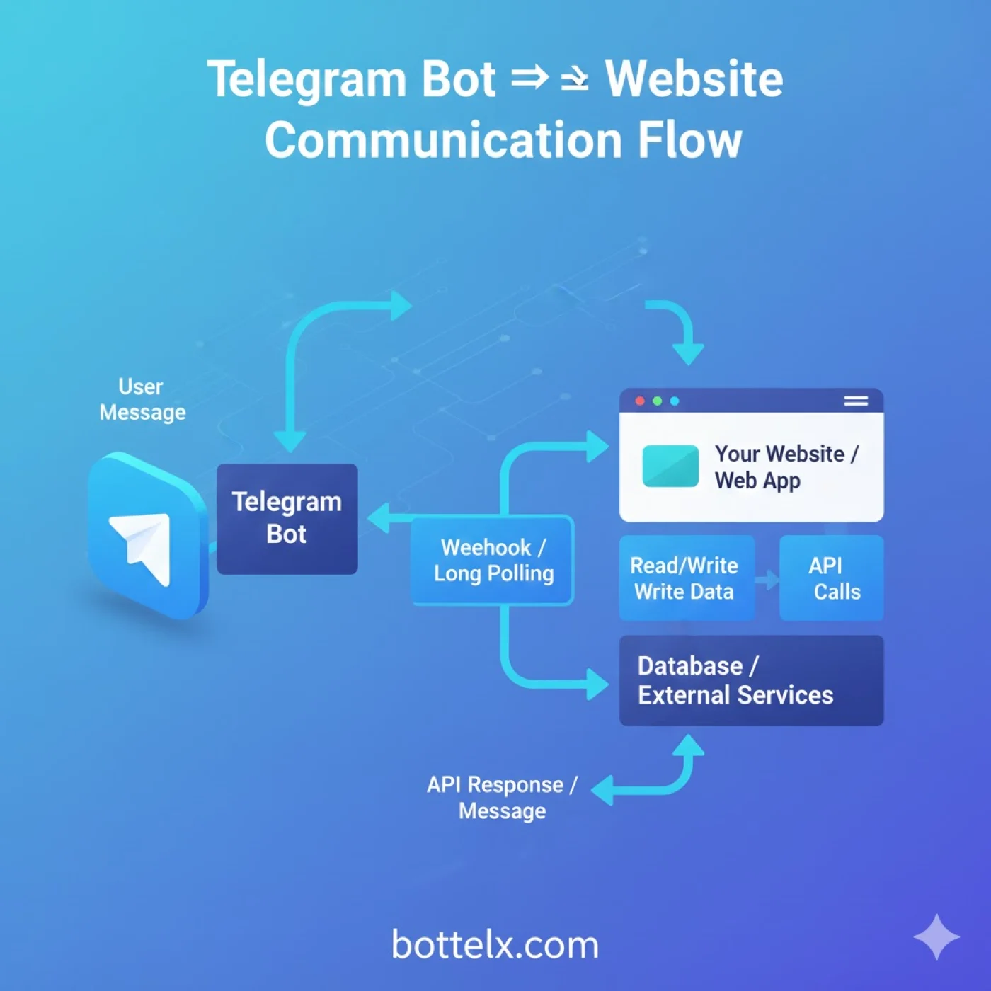 اتصال ربات تلگرام به وب&zwnj;سایت؛ راهنمای ساده و کاربردی
