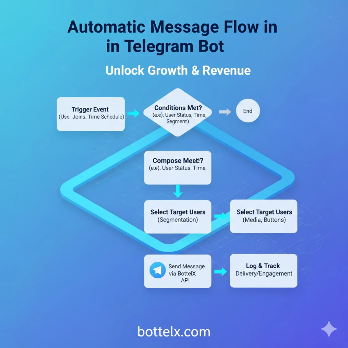 فلوچارت ارسال پیام خودکار در ربات